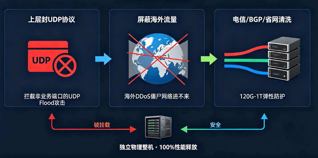 宁波高防服务器三层防护机制 宁波高防服务器三层防护机制