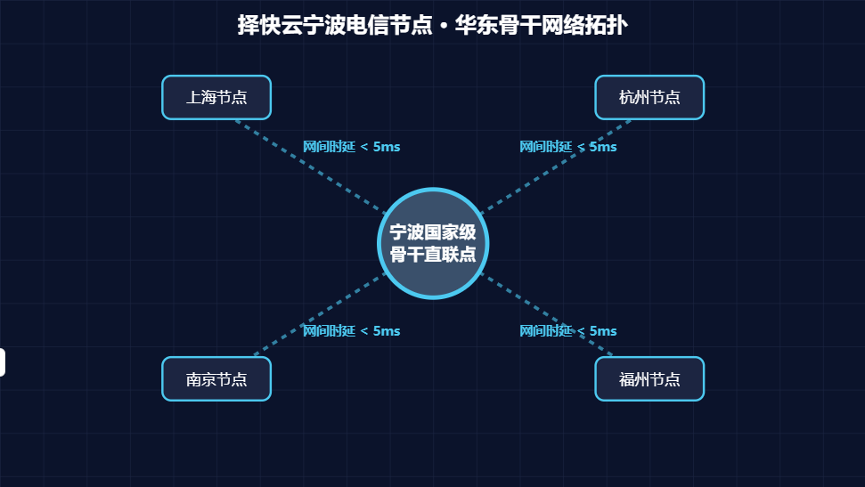 宁波国家级互联网骨干直联点网络拓扑图,展示择快云宁波电信节点与华东周边城市的低时延互联关系 宁波国家级互联网骨干直联点网络拓扑图,展示择快云宁波电信节点与华东周边城市的低时延互联关系