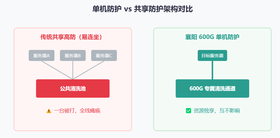 择快云湖北襄阳电信云服务器600G单机防护与普通共享防护架构对比图 择快云湖北襄阳电信云服务器600G单机防护与普通共享防护架构对比图