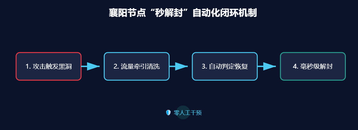 湖北襄阳云服务器秒解封机制流程图:从攻击触发黑洞到自动检测清洗解除封禁的完整闭环 湖北襄阳云服务器秒解封机制流程图:从攻击触发黑洞到自动检测清洗解除封禁的完整闭环