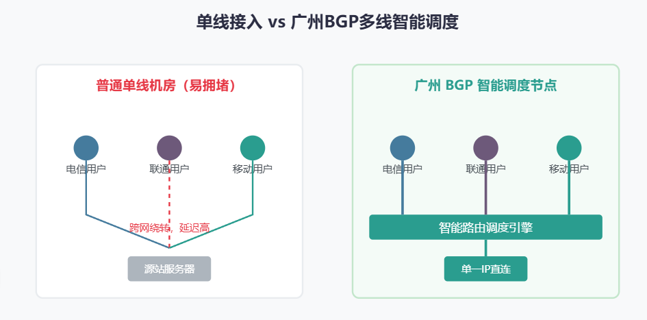 单线机房与择快云广州BGP多线智能调度架构对比,展示跨网绕转与三网直连的差异 单线机房与择快云广州BGP多线智能调度架构对比,展示跨网绕转与三网直连的差异