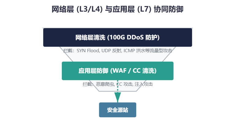 择快云绍兴高防节点网络层与应用层协同防御矩阵，展示流量清洗与WAF过滤机制