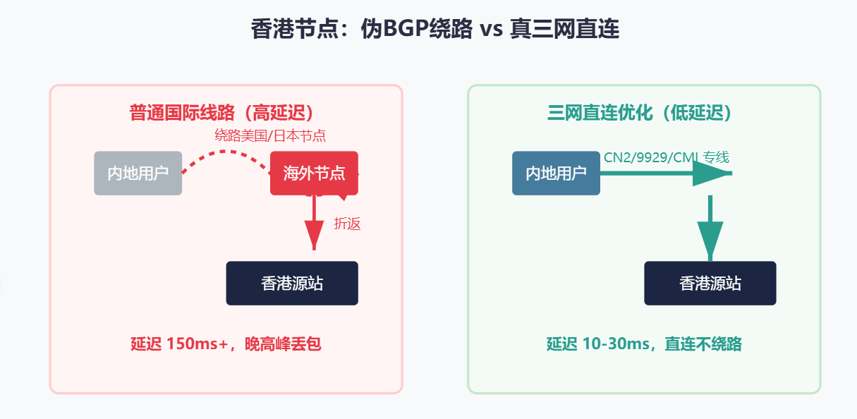 香港伪BGP绕路美国与真三网直连(CN2/CMI/9929)的路由对比图 香港伪BGP绕路美国与真三网直连(CN2/CMI/9929)的路由对比图