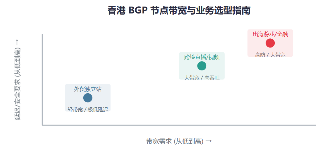 香港BGP云服务器带宽配置与外贸、视频、游戏等业务场景匹配矩阵 香港BGP云服务器带宽配置与外贸、视频、游戏等业务场景匹配矩阵