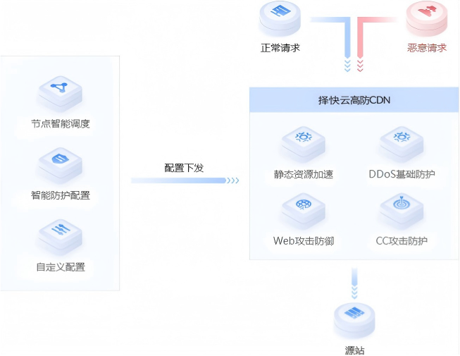 高防CDN架构部署